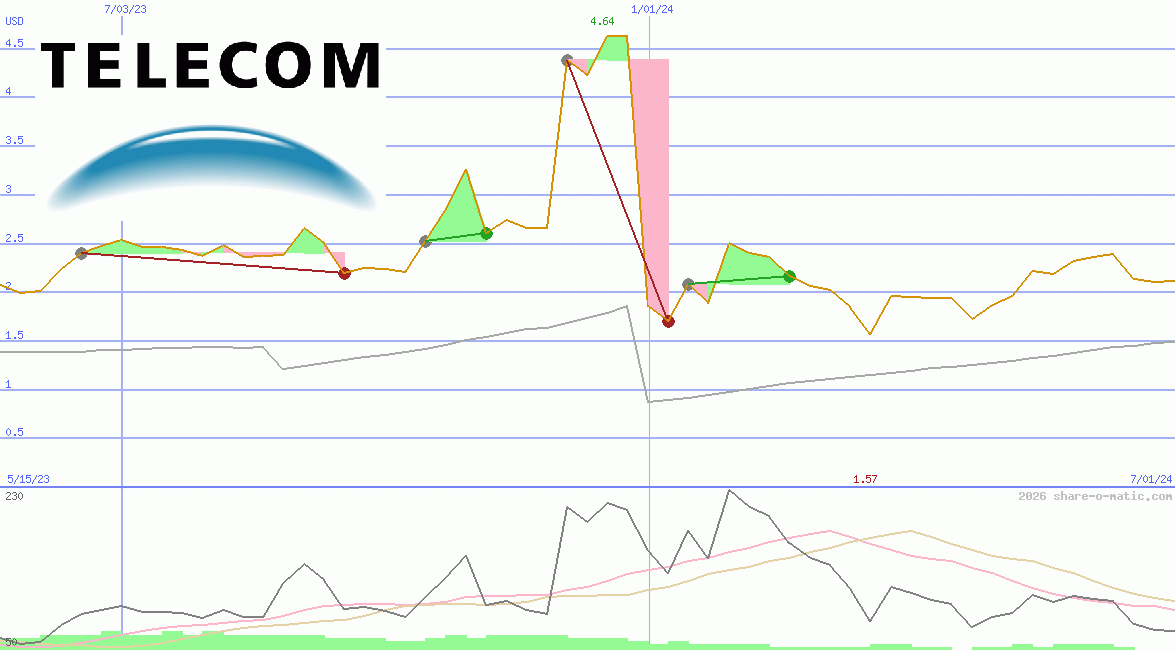 Telecom Argentina SA