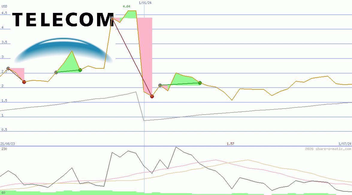 Telecom Argentina SA