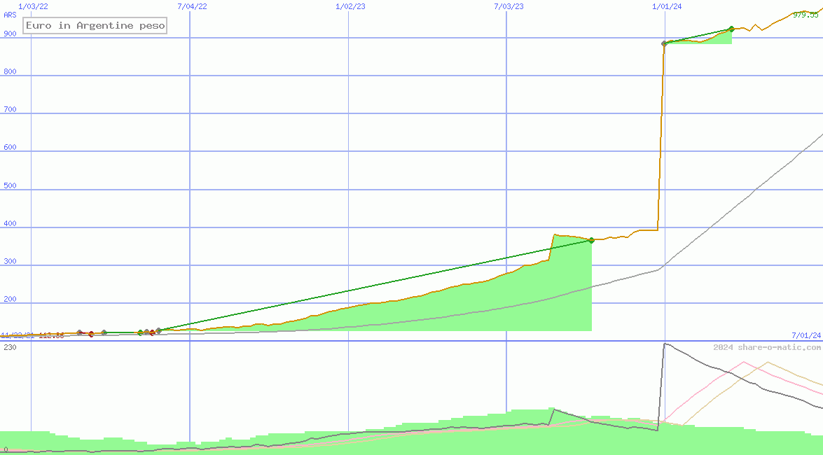 Euro in Argentine peso