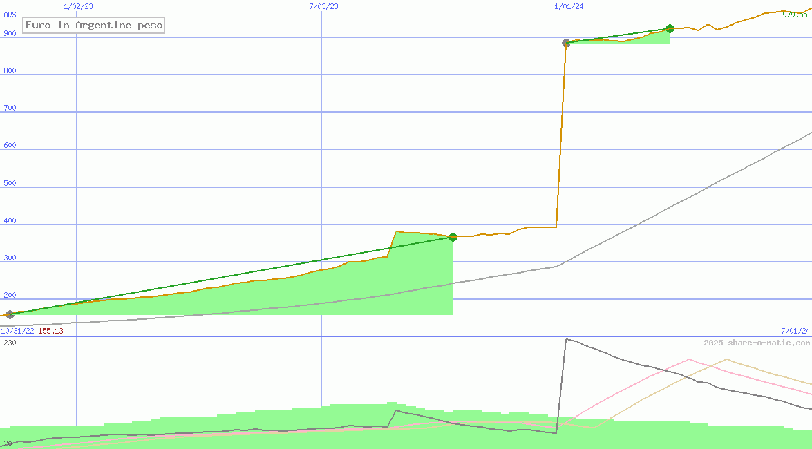 Euro in Argentine peso