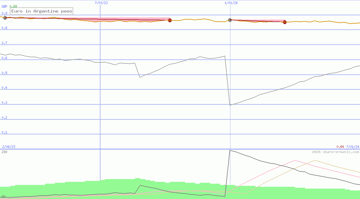 Euro in Argentine peso