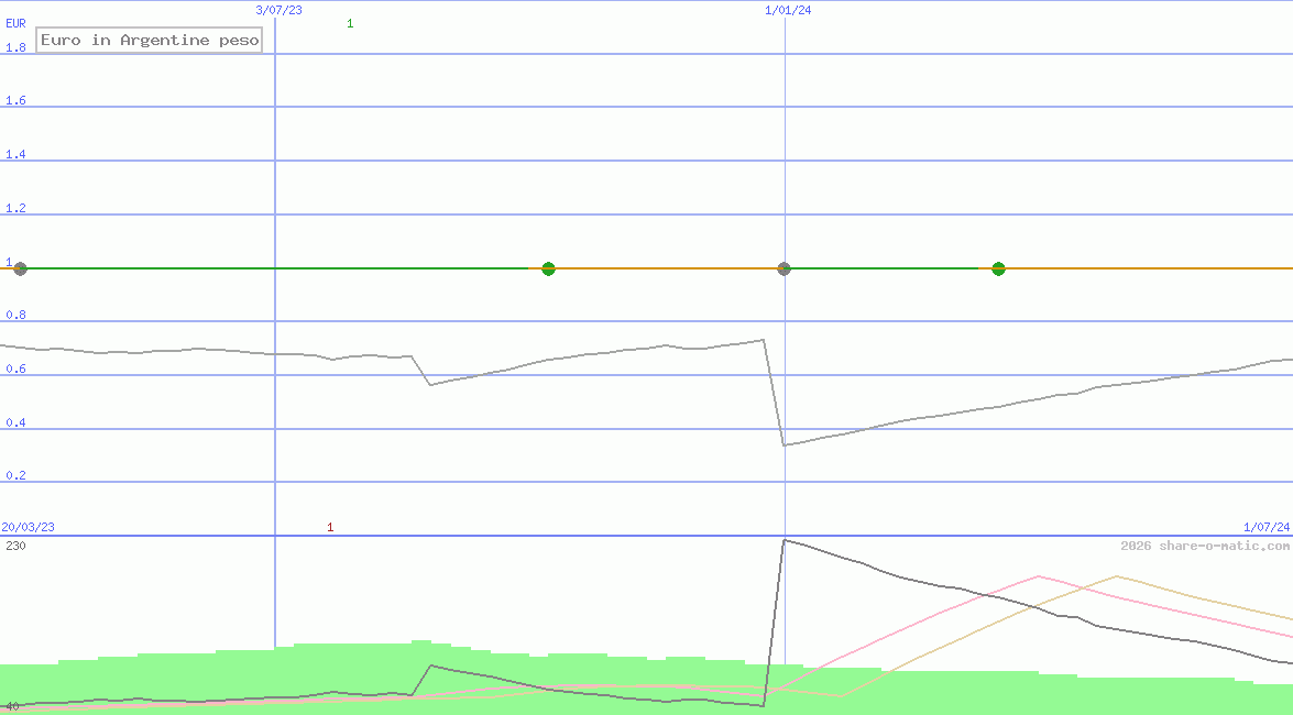 Euro in Argentine peso