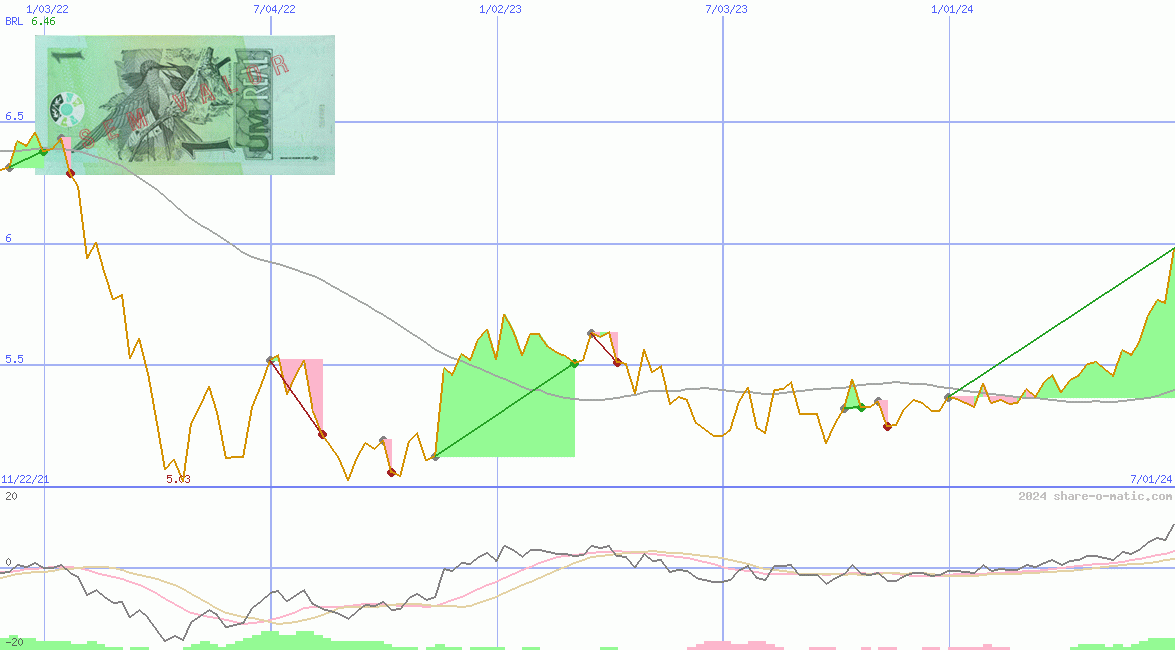 Euro in Brazilian real