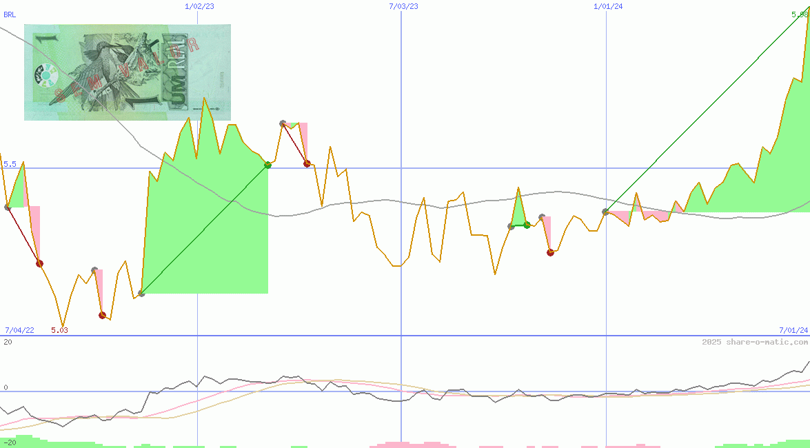 Euro in Brazilian real