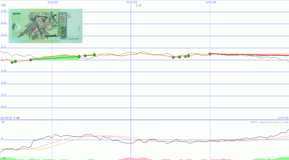 Euro in Brazilian real