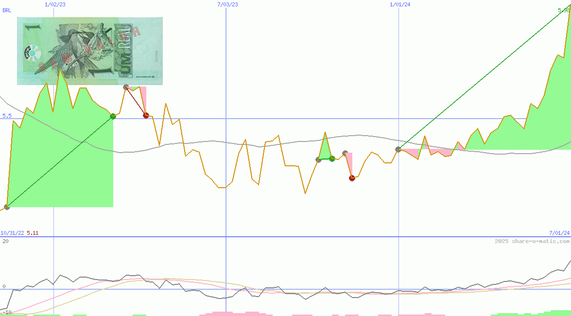 Euro in Brazilian real