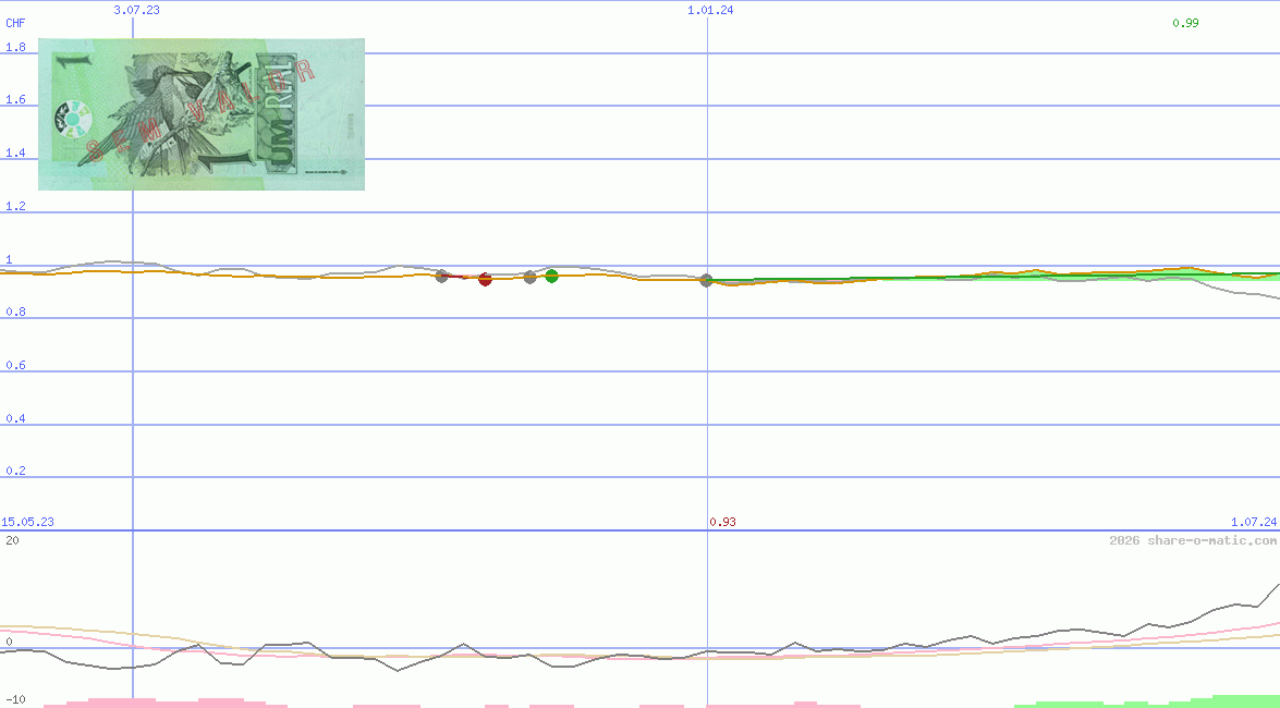Euro in Brazilian real