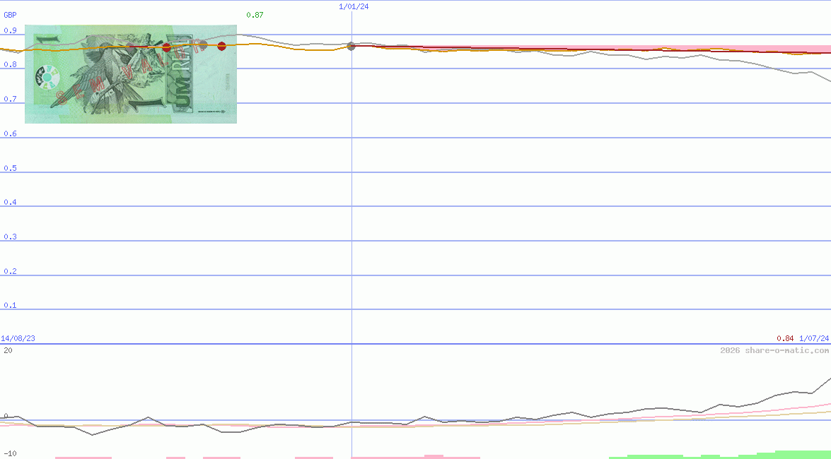 Euro in Brazilian real