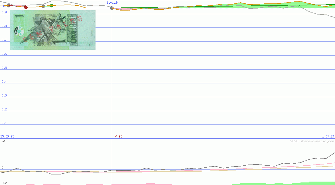 Euro in Brazilian real