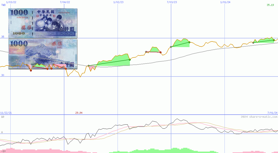 Euro in Taiwan dollar