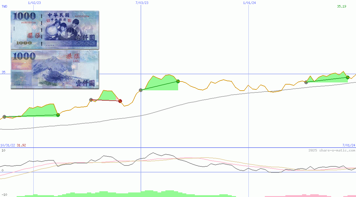 Euro in Taiwan dollar