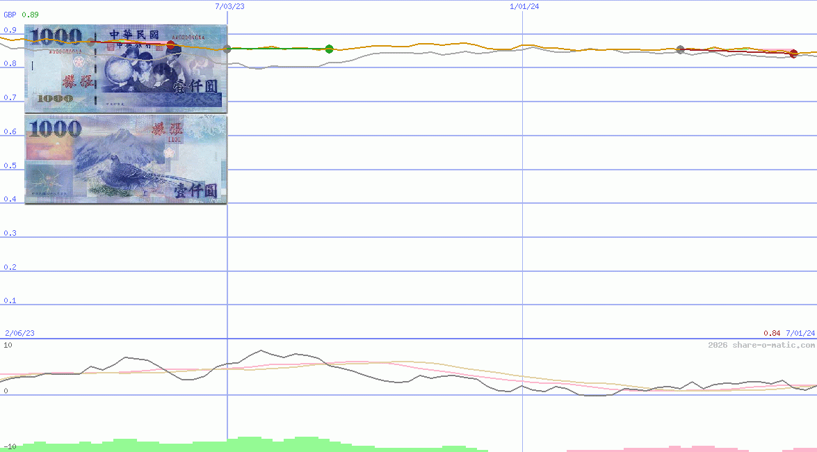 Euro in Taiwan dollar