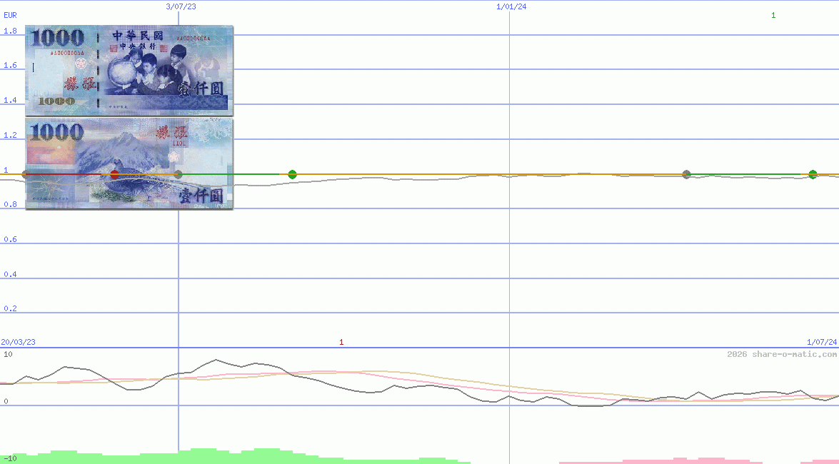 Euro in Taiwan dollar