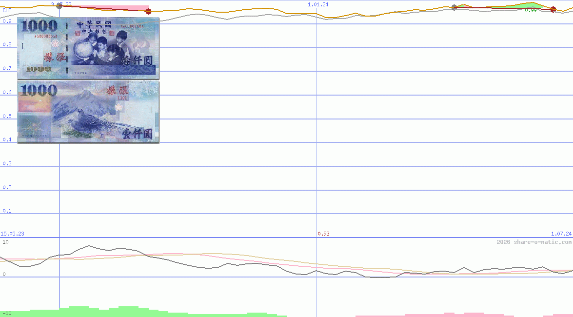 Euro in Taiwan dollar