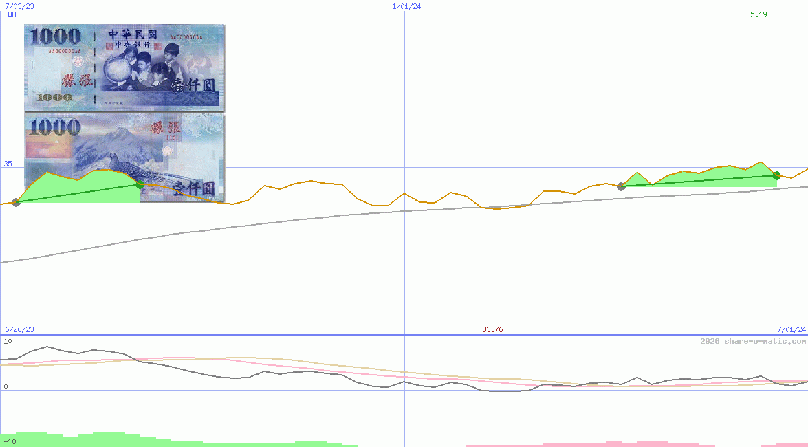 Euro in Taiwan dollar