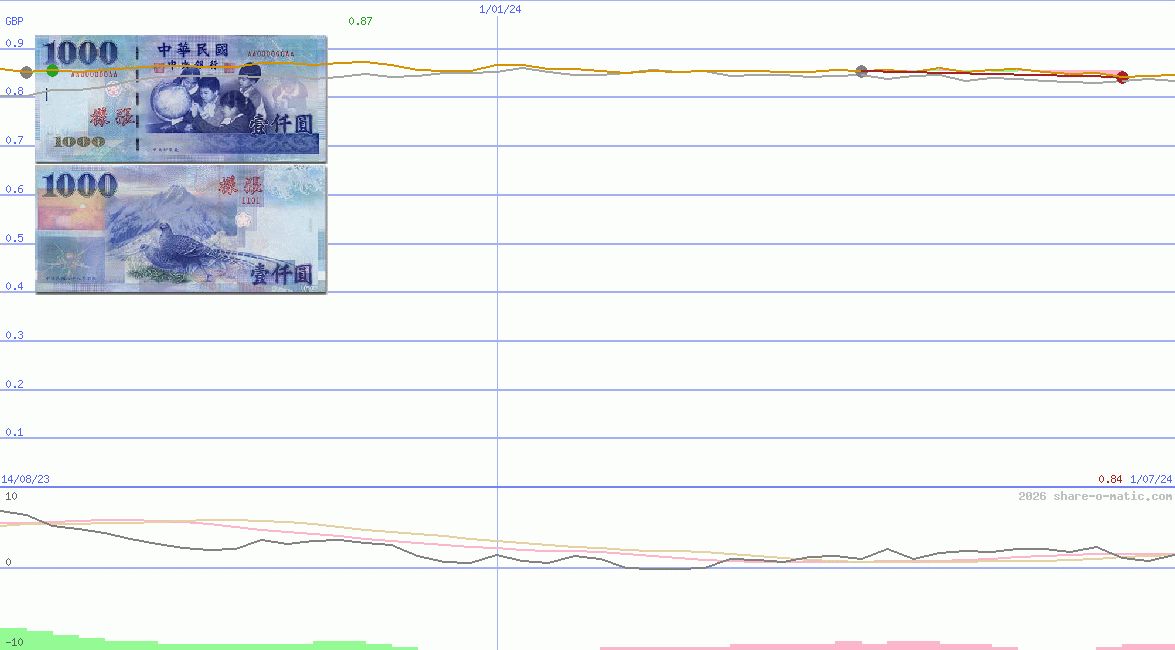 Euro in Taiwan dollar