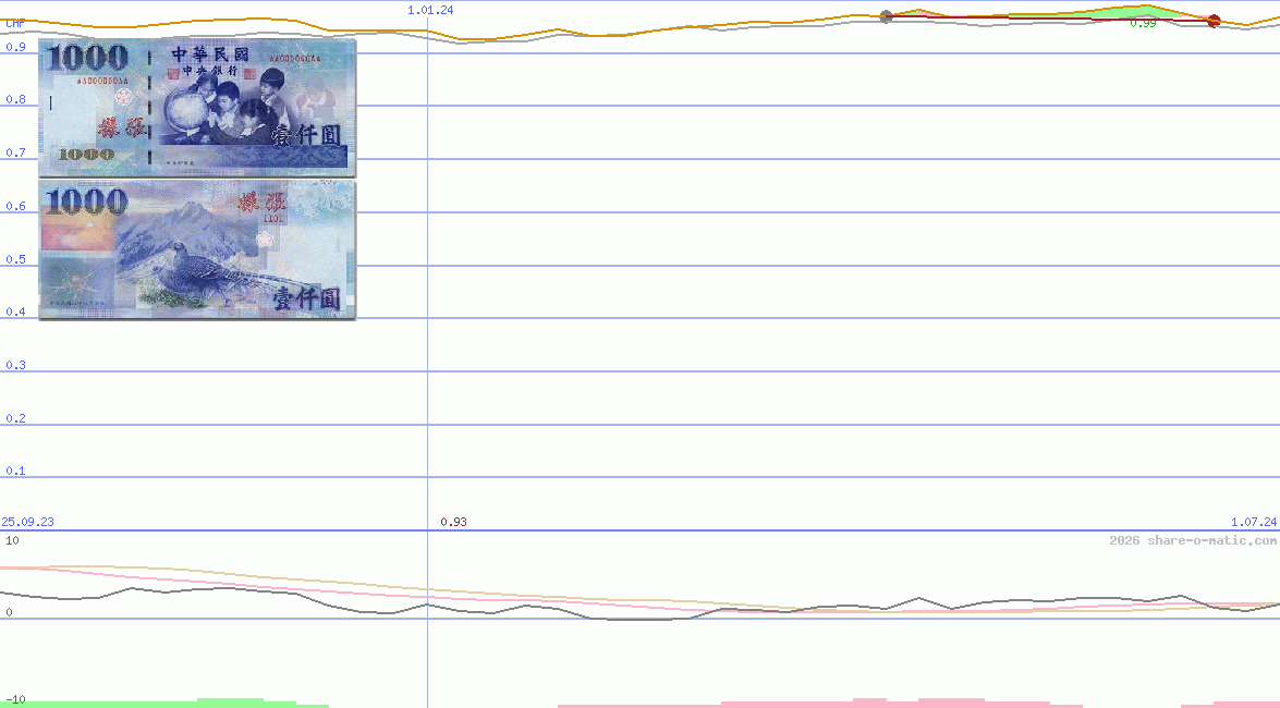 Euro in Taiwan dollar