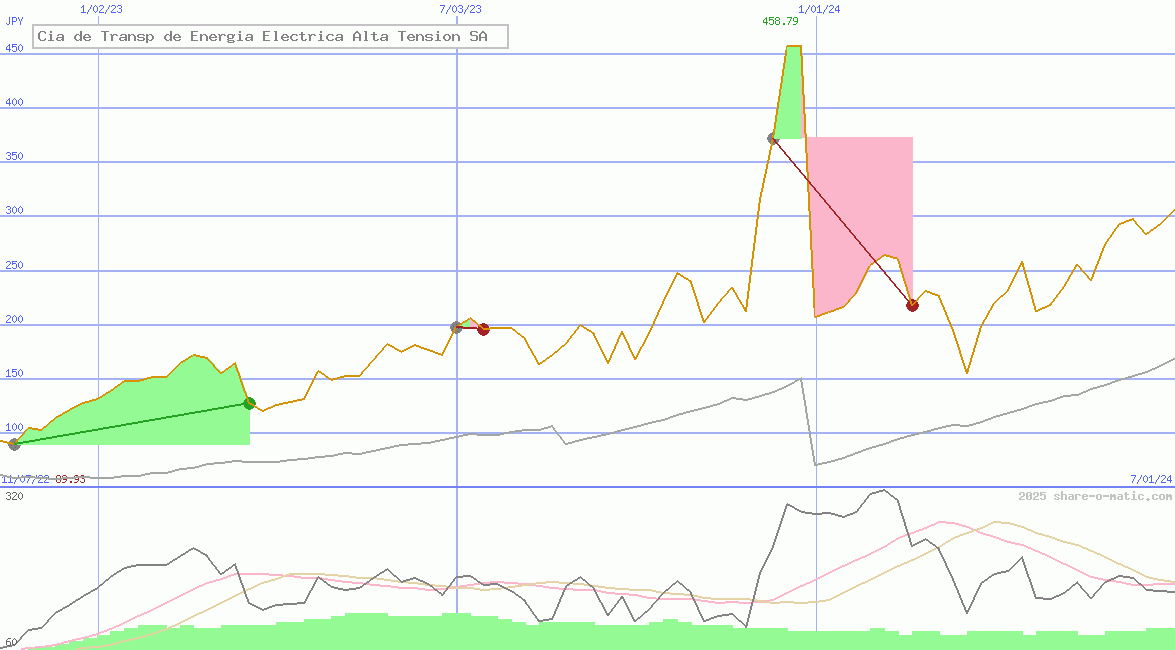 Cia de Transp de Energia Electrica Alta Tension SA