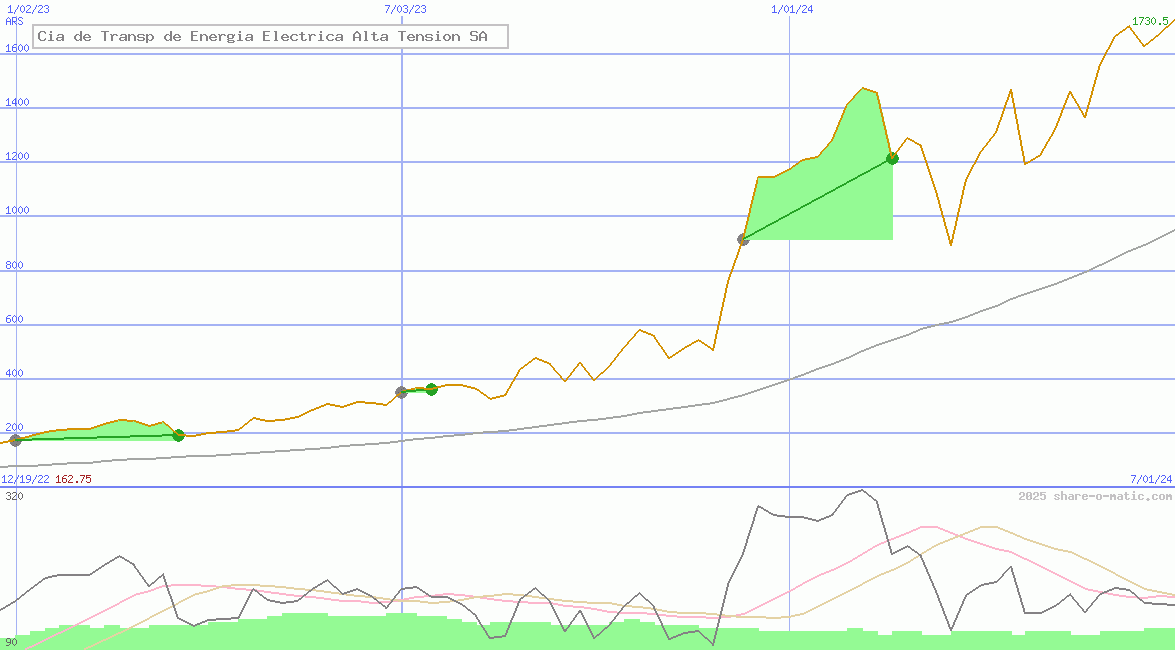 Cia de Transp de Energia Electrica Alta Tension SA