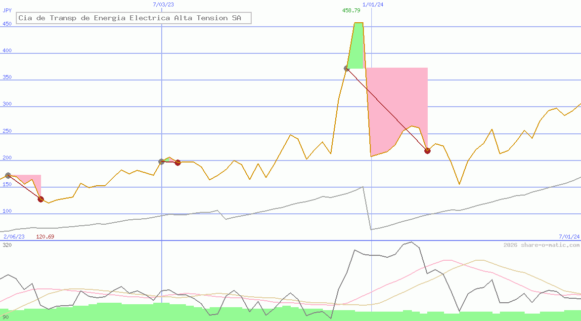 Cia de Transp de Energia Electrica Alta Tension SA