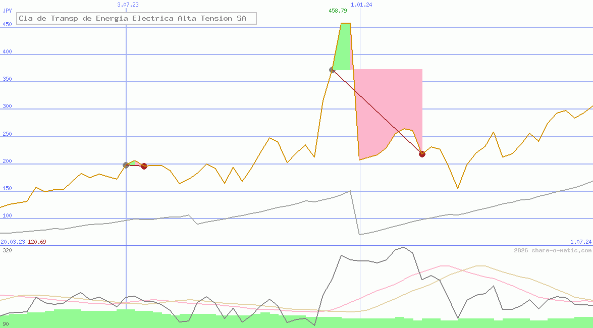 Cia de Transp de Energia Electrica Alta Tension SA