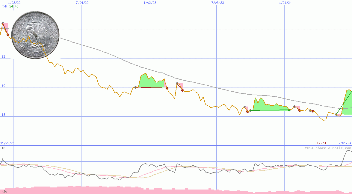 Euro in Mexican peso