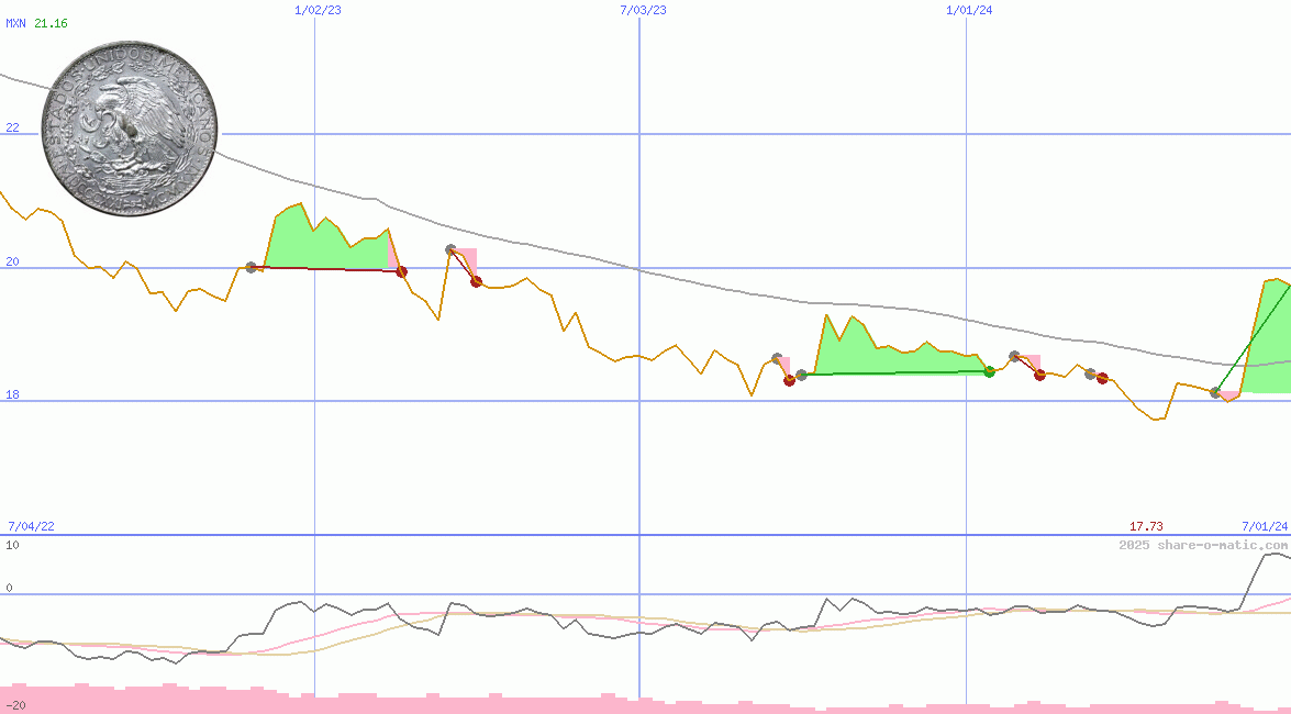 Euro in Mexican peso