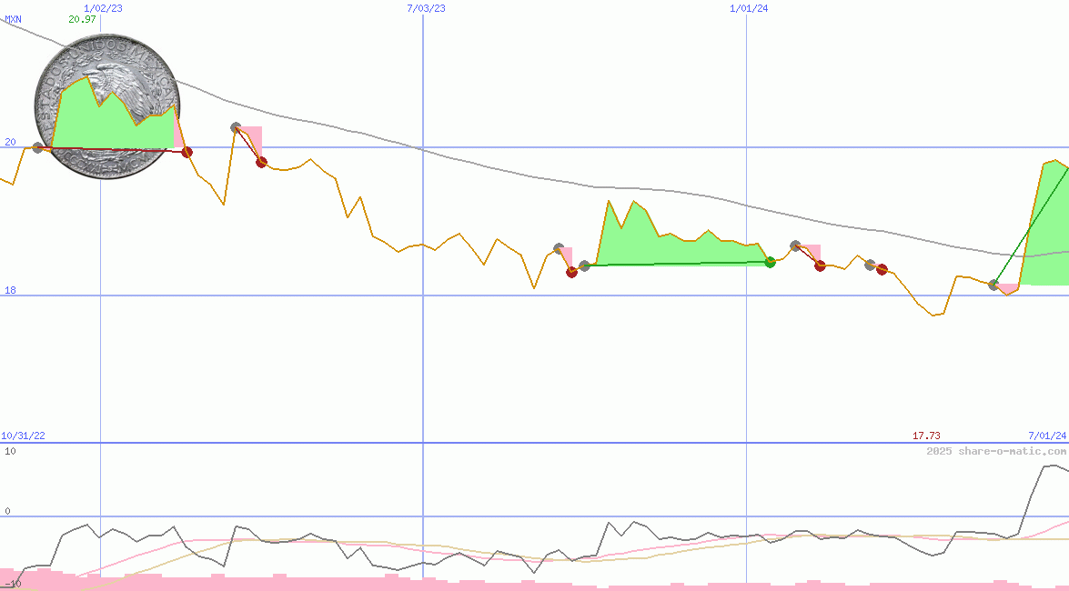 Euro in Mexican peso