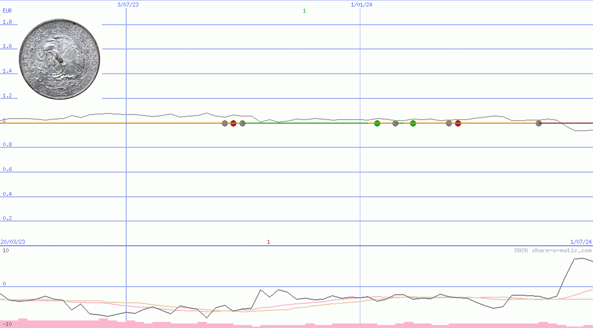 Euro in Mexican peso