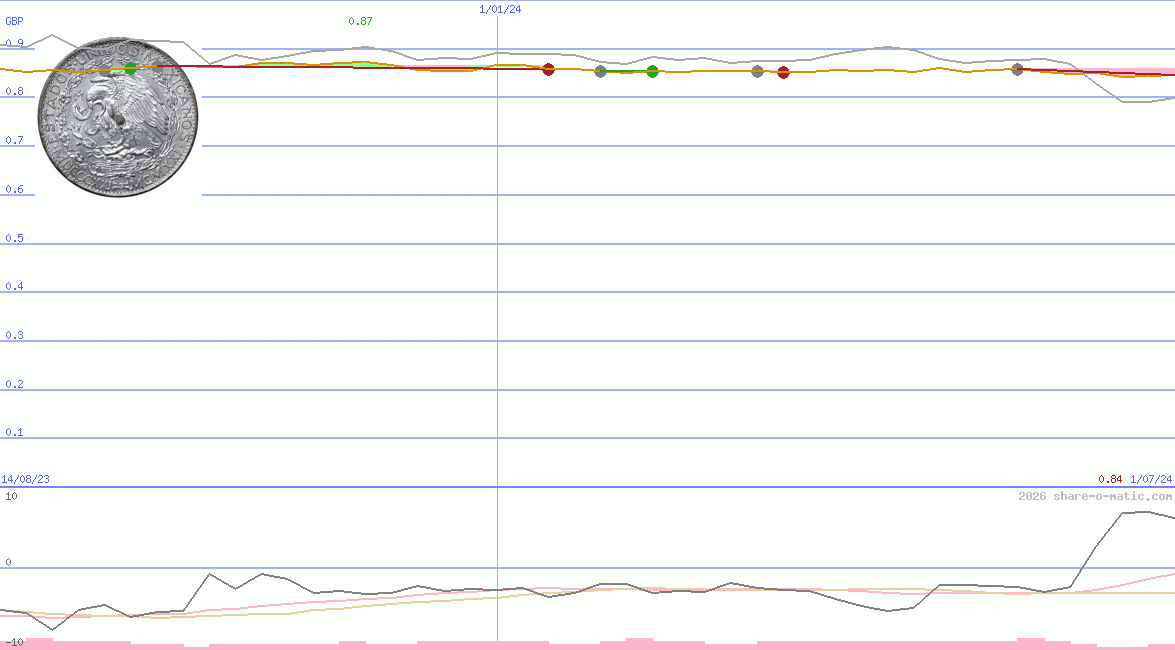 Euro in Mexican peso