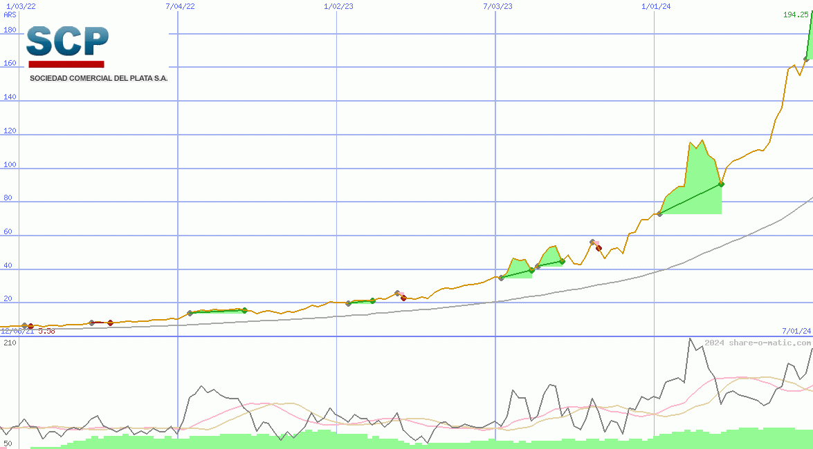 Sociedad Comercial del Plata SA