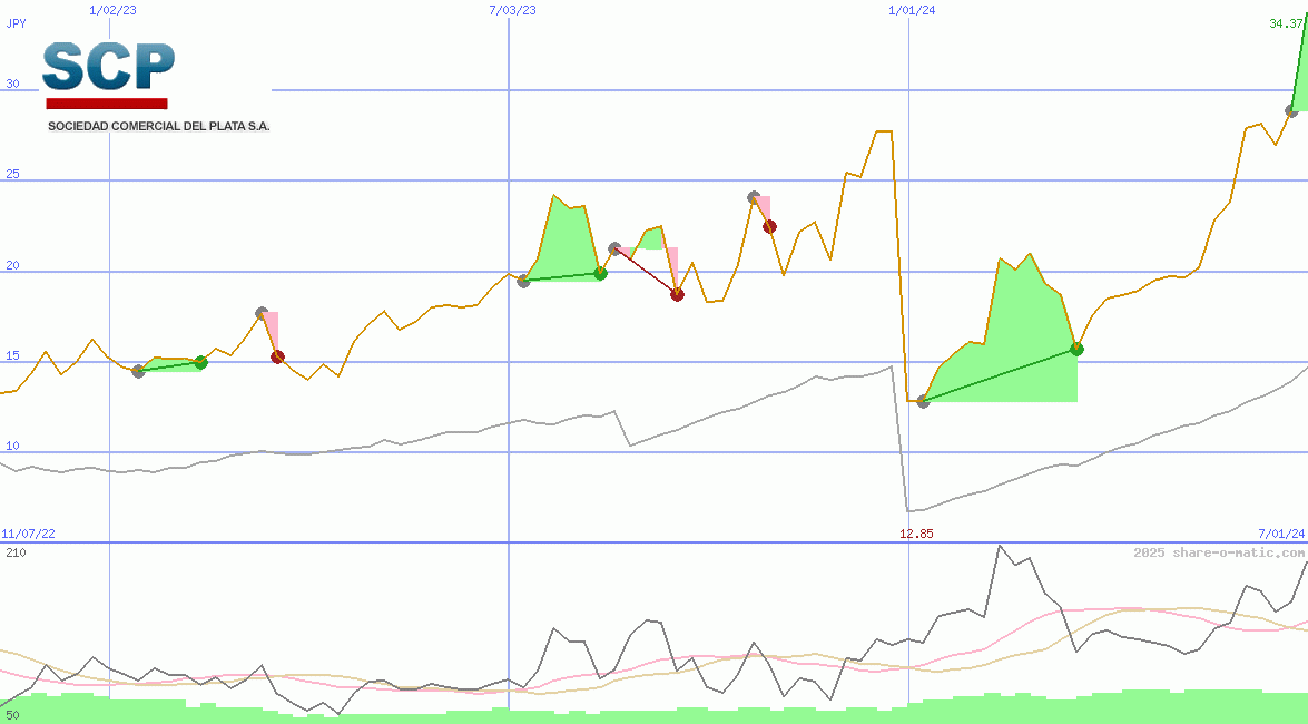 Sociedad Comercial del Plata SA