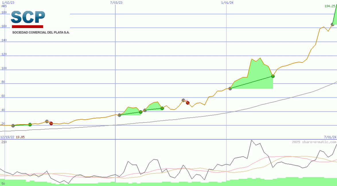 Sociedad Comercial del Plata SA