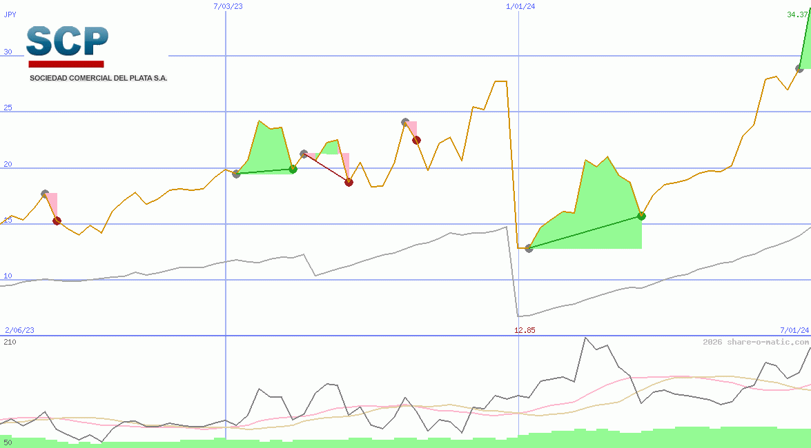 Sociedad Comercial del Plata SA