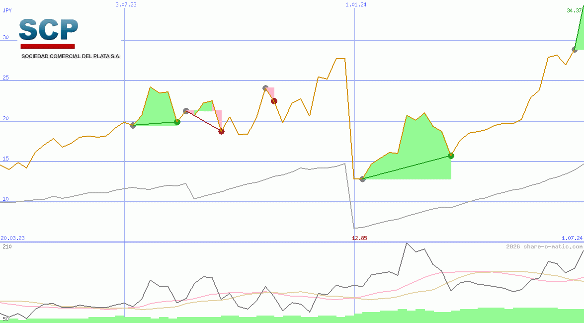 Sociedad Comercial del Plata SA