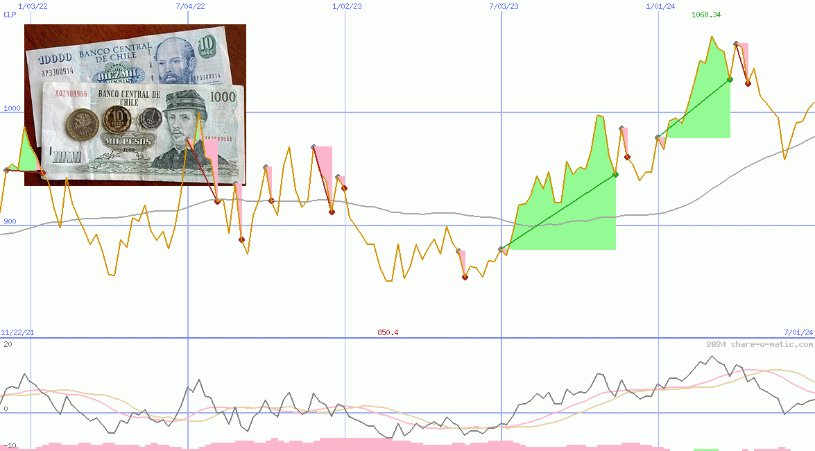 Euro in Chilean peso