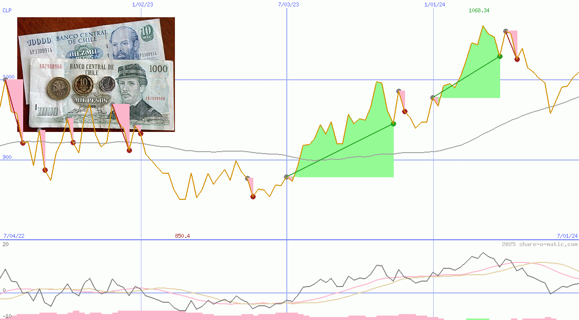 Euro in Chilean peso