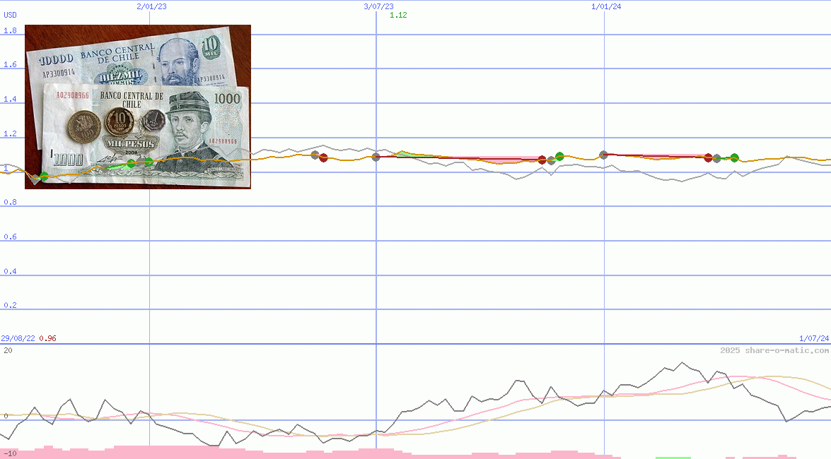Euro in Chilean peso