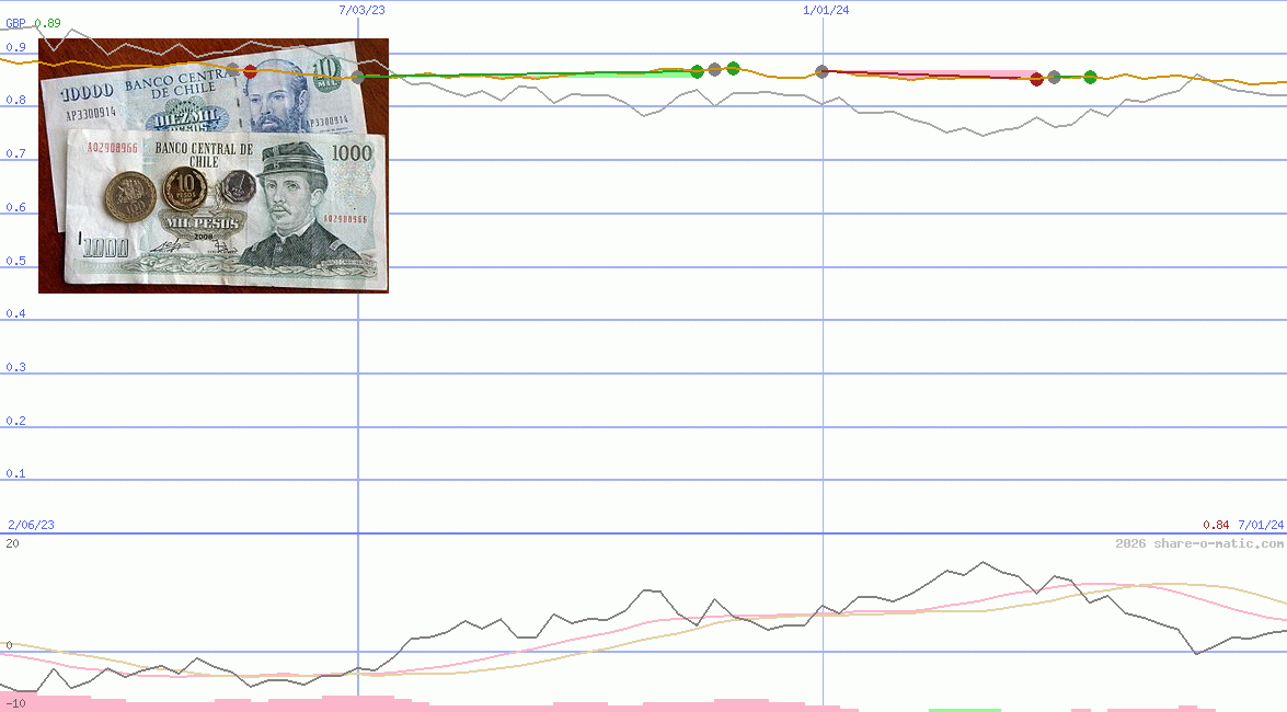 Euro in Chilean peso