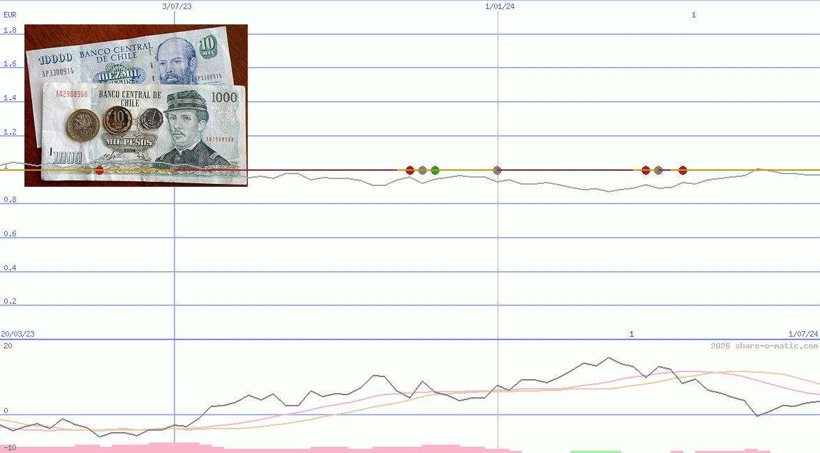 Euro in Chilean peso