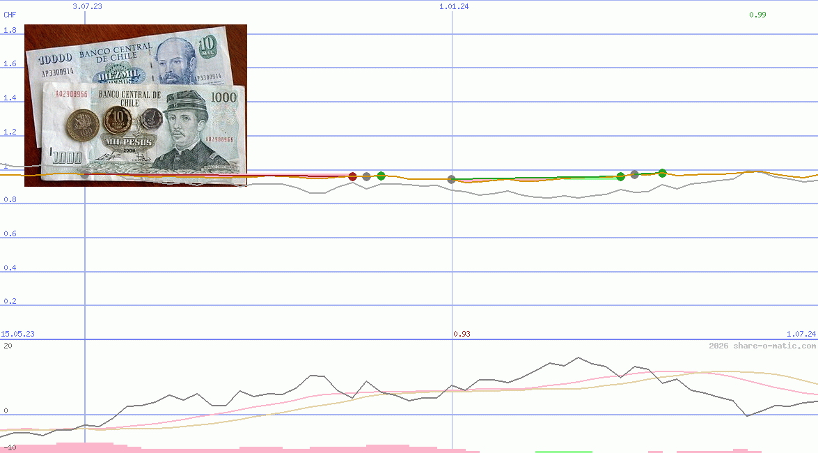 Euro in Chilean peso