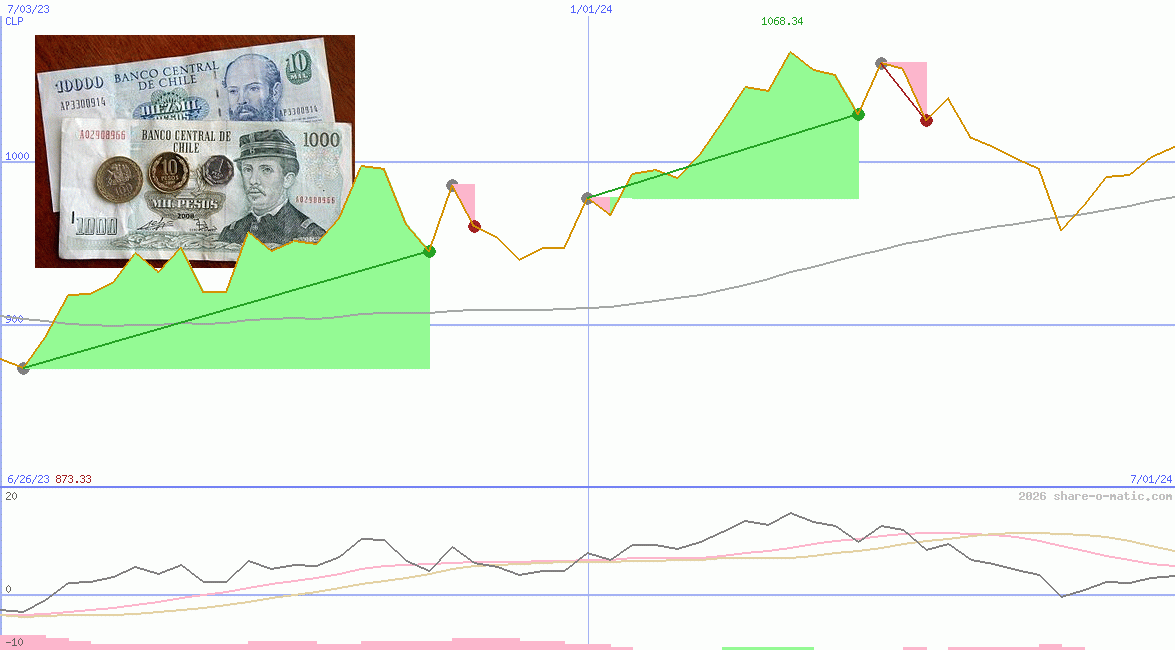 Euro in Chilean peso