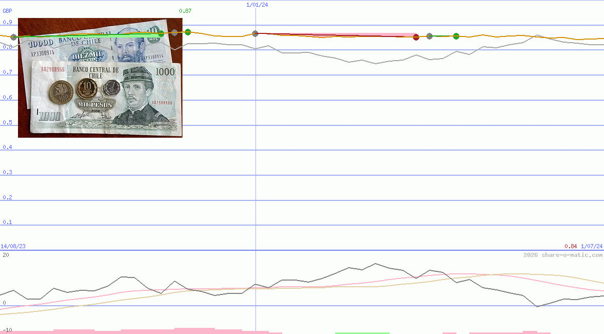 Euro in Chilean peso