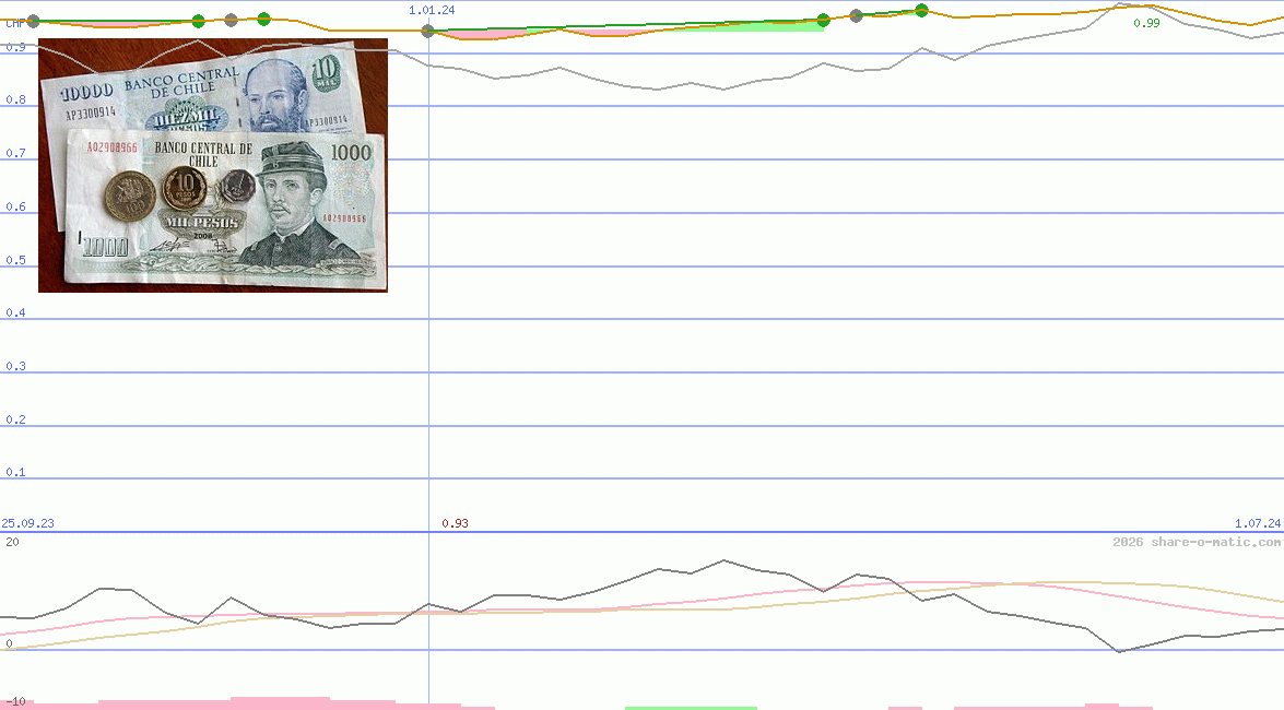 Euro in Chilean peso