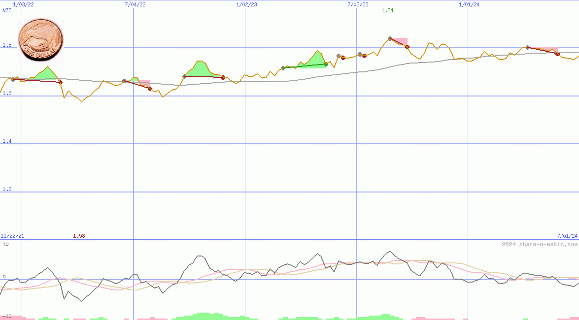 Euro in New Zealand dollar