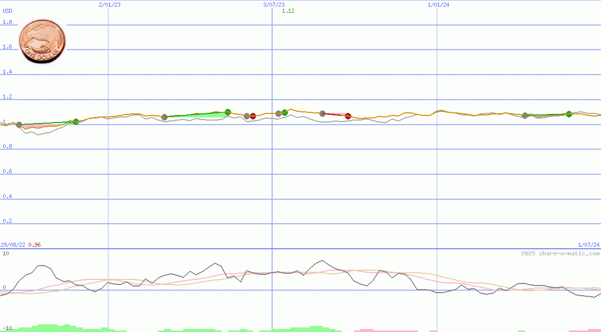 Euro in New Zealand dollar