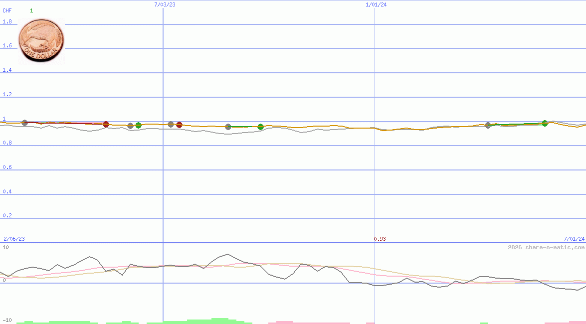 Euro in New Zealand dollar