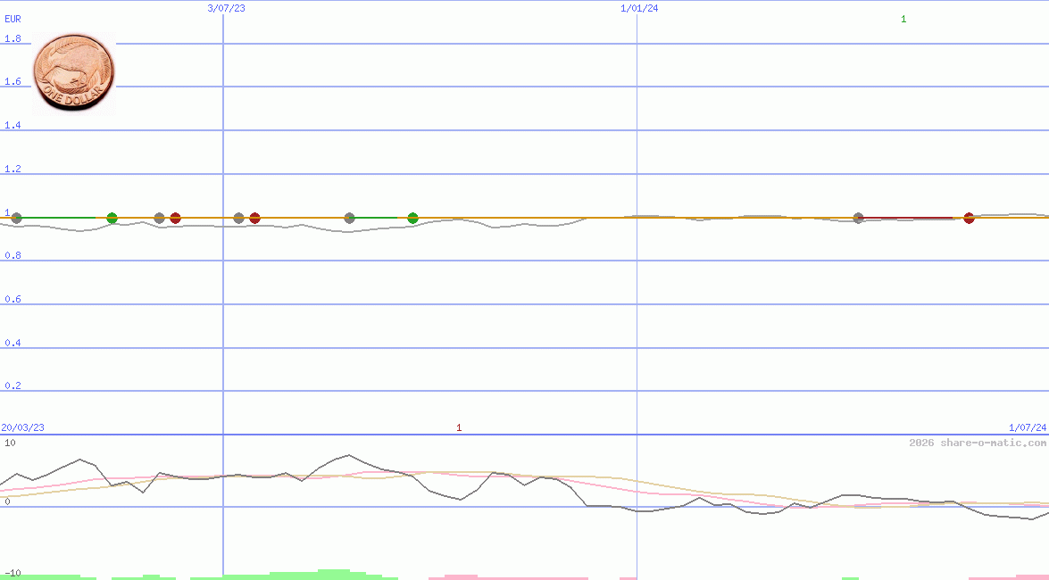 Euro in New Zealand dollar