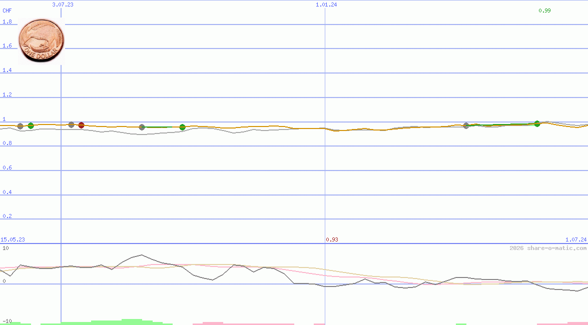 Euro in New Zealand dollar