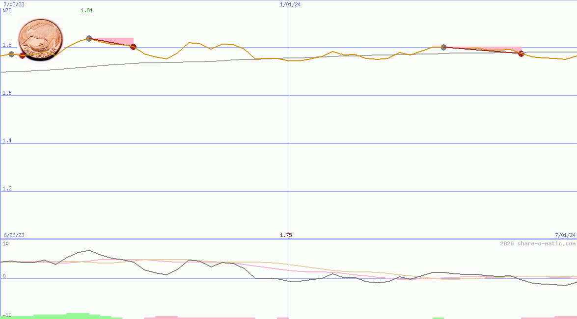 Euro in New Zealand dollar